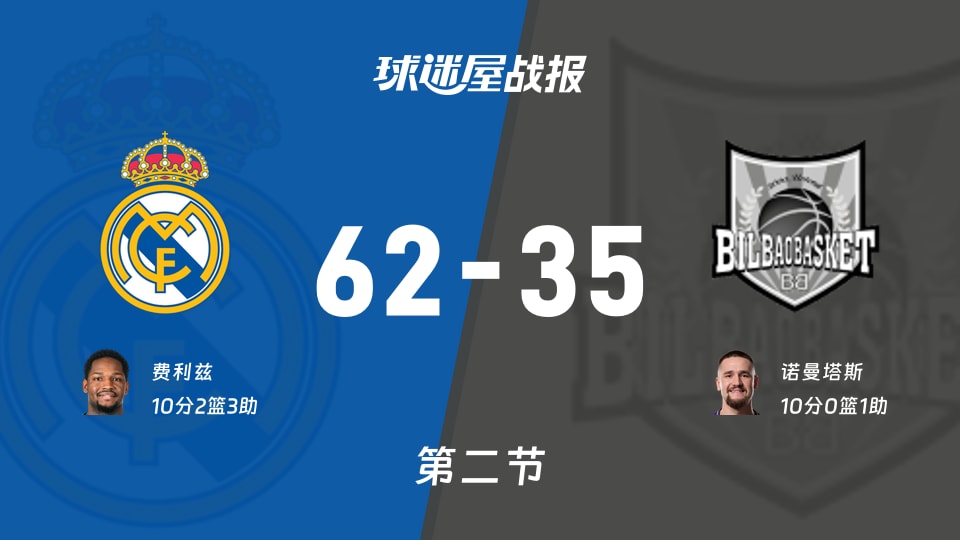 皇家马德里vs毕尔巴鄂：次节结束，皇家马德里62-35毕尔巴鄂，诺曼塔斯得到10分