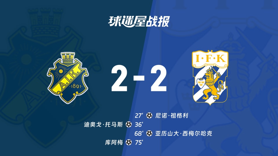 【瑞典超联赛第24轮】索尔纳vs哥德堡比赛结果：索尔纳(2-2)哥德堡比分战报(2026年10月18日)