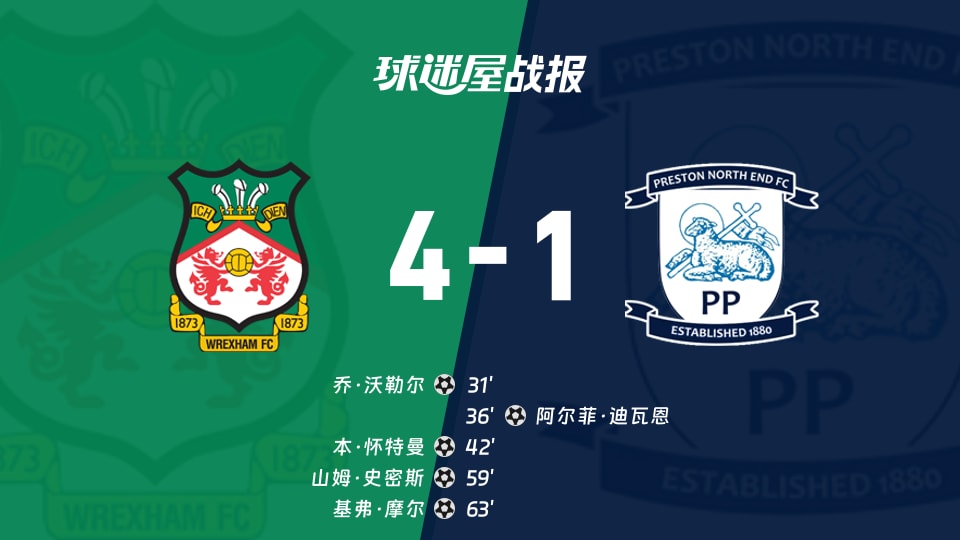 【英冠联赛第11轮】雷克瑟姆vs普雷斯顿比赛结果：雷克瑟姆(4-1)普雷斯顿比分战报(2026年10月17日)