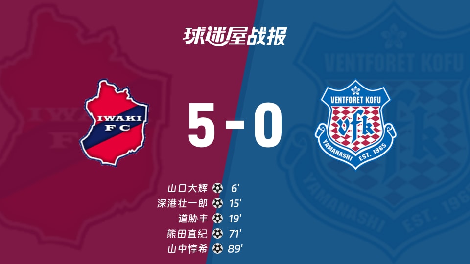 【日职乙联赛第11轮】磐城FCvs甲府风林比赛结果：磐城FC(5-0)甲府风林比分战报(2026年10月18日)