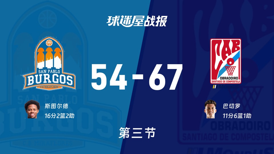 西篮甲常规赛：三节结束，奥布拉多以67-54领先圣帕罗布哥斯，巴切罗11+6+1