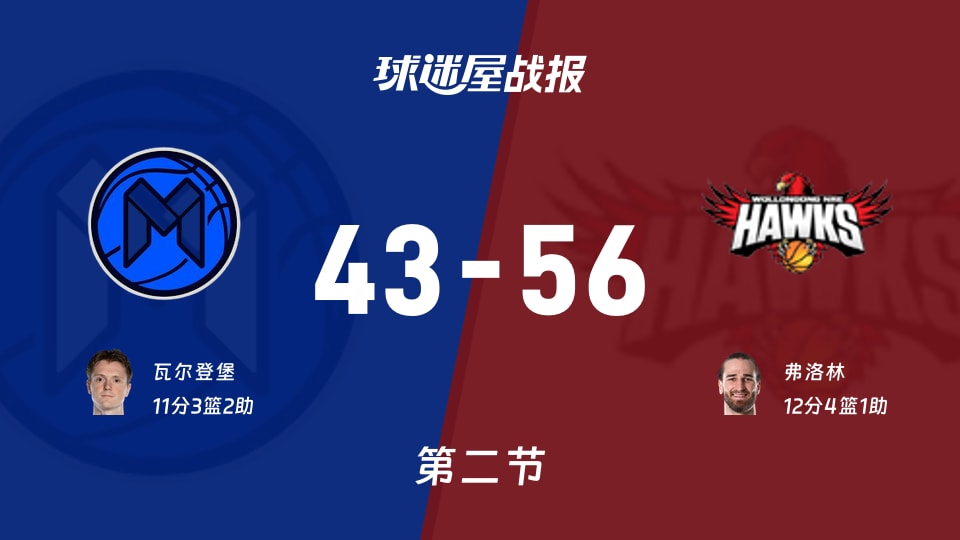 墨尔本联vs伊拉瓦拉老鹰：次节结束，墨尔本联43-56伊拉瓦拉老鹰，弗洛林得到12分