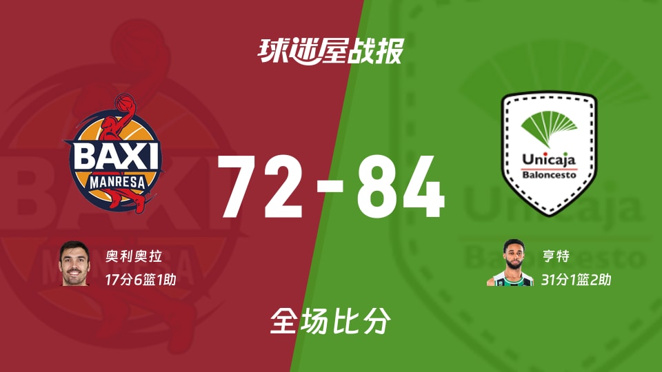 西篮甲曼雷萨vs马拉加战报：72-84，亨特31+1+2