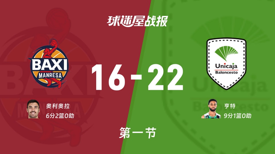 西篮甲常规赛：第一节完，马拉加以22-16领先曼雷萨，亨特9+1