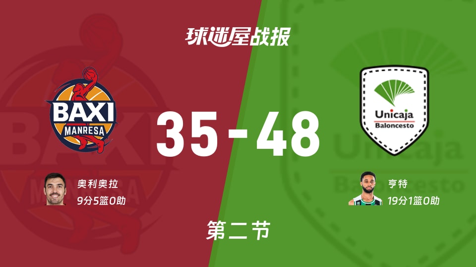 西篮甲常规赛：半场战罢，马拉加以48-35领先曼雷萨，亨特19+1