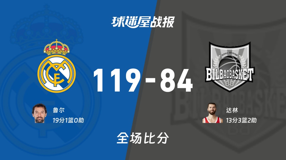 西篮甲皇家马德里vs毕尔巴鄂战报：119-84，鲁尔19+1
