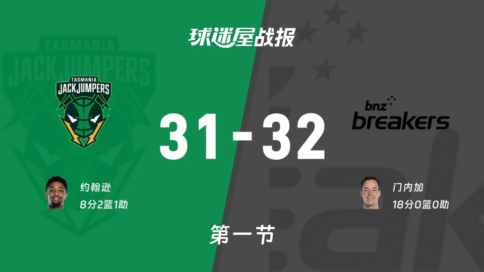 NBL常规赛：新西兰破坏者首节领先塔斯马尼亚跳伞蚁1分，门内加得到18分，约翰逊得到8分