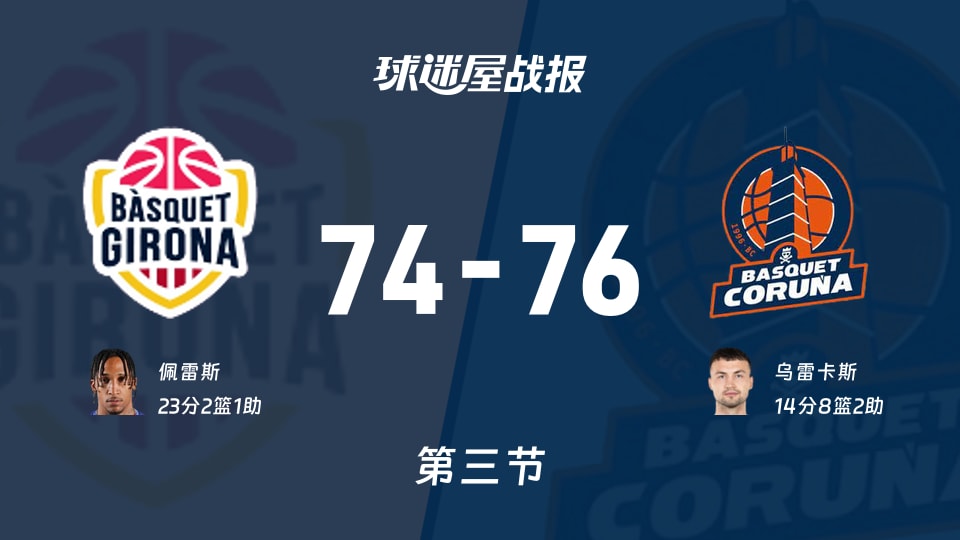 西篮甲常规赛：第三节完，拉科鲁尼亚以76-74领先吉罗纳，乌雷卡斯14+8+2