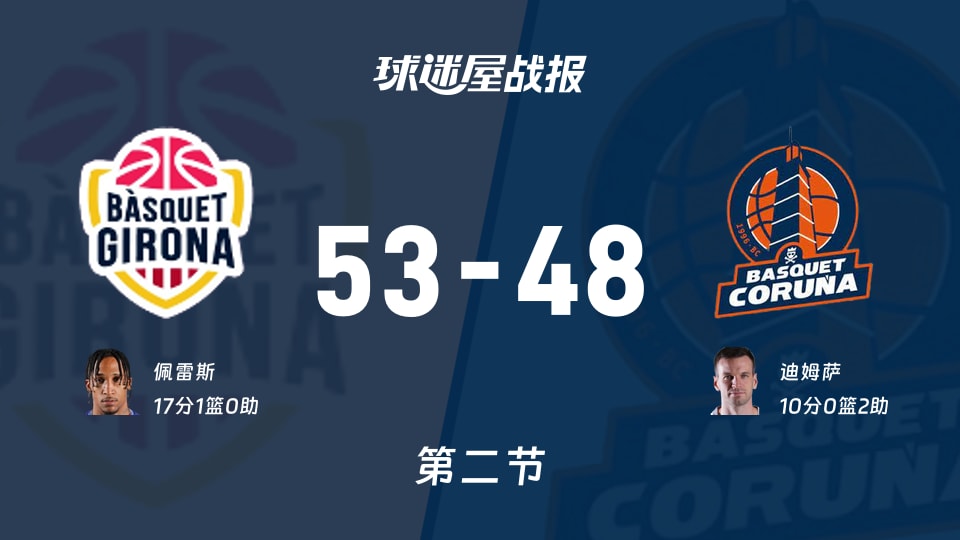 西篮甲常规赛：半场战罢，吉罗纳以53-48领先拉科鲁尼亚，佩雷斯17+1