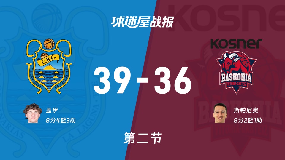 西篮甲常规赛：特内里费半场领先巴斯克尼亚3分，盖伊得到8分，斯帕尼奥得到8分