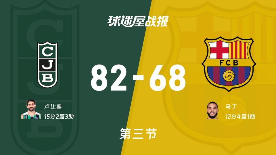 西篮甲常规赛：尤文图特第三节领先巴塞罗那14分，卢比奥得到15分，马丁得到12分
