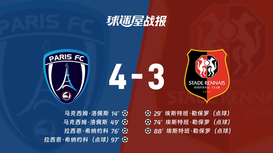 【法甲联赛第7轮】巴黎FCvs雷恩比赛结果：巴黎FC(4-3)雷恩比分战报(2026年10月18日)