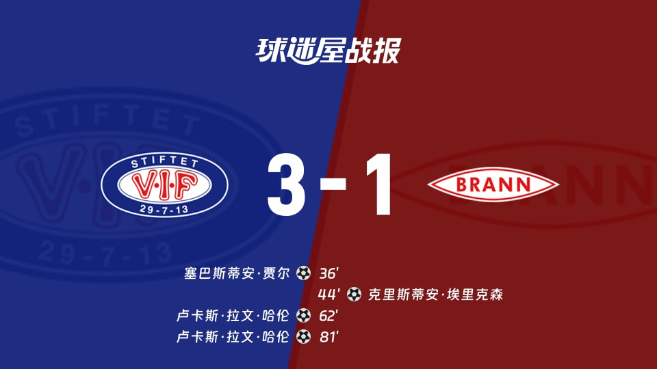 【挪超联赛第24轮】瓦勒伦加vs布兰比赛结果：瓦勒伦加(3-1)布兰比分战报(2026年10月18日)