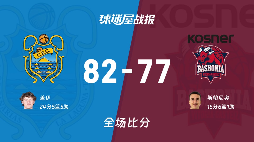 西篮甲特内里费vs巴斯克尼亚战报：82-77，盖伊24+5+5