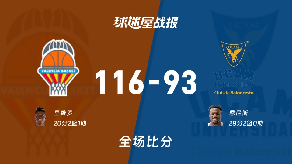 西篮甲常规赛：里维罗20+2+1，瓦伦西亚以116-93战胜穆尔西亚