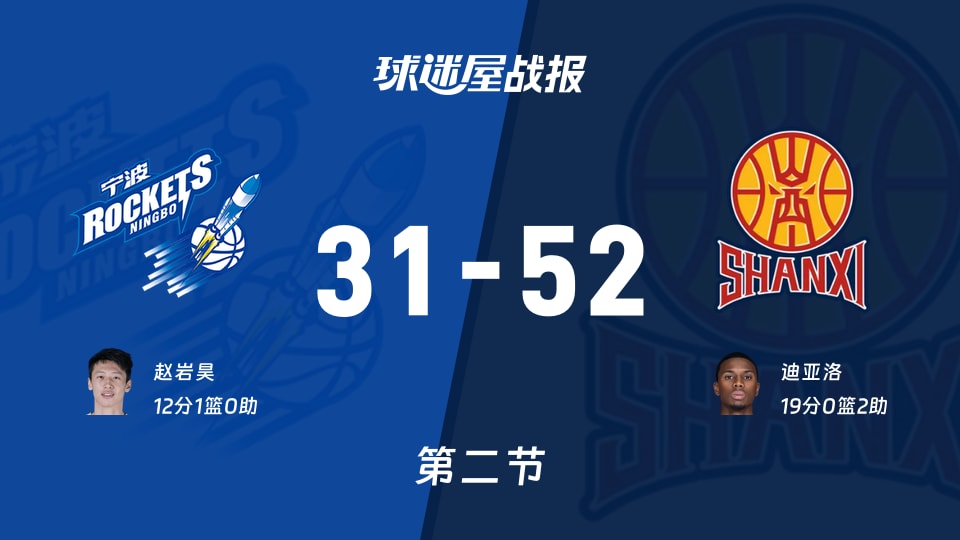 CBA常规赛：半场战罢，山西以52-31领先宁波，迪亚洛19+2