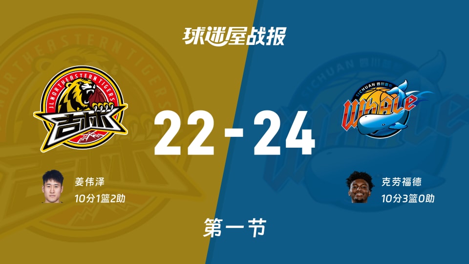 吉林vs四川：第一节完，吉林22-24四川，克劳福德得到10分
