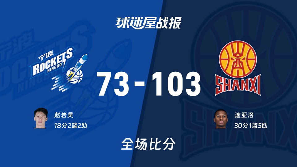 CBA常规赛：迪亚洛30+1+5，山西以103-73战胜宁波
