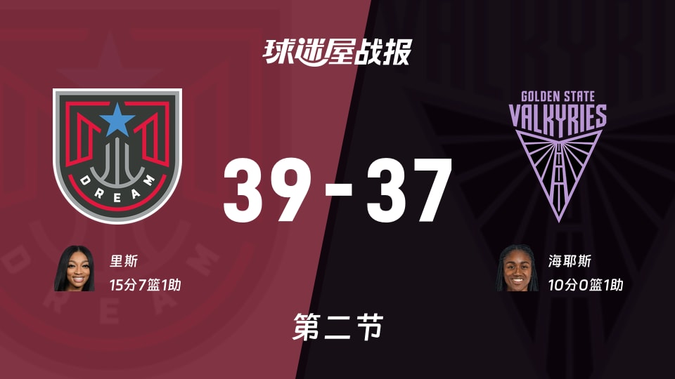 梦想vs女武神：半场战罢，梦想39-37女武神，里斯得到15分