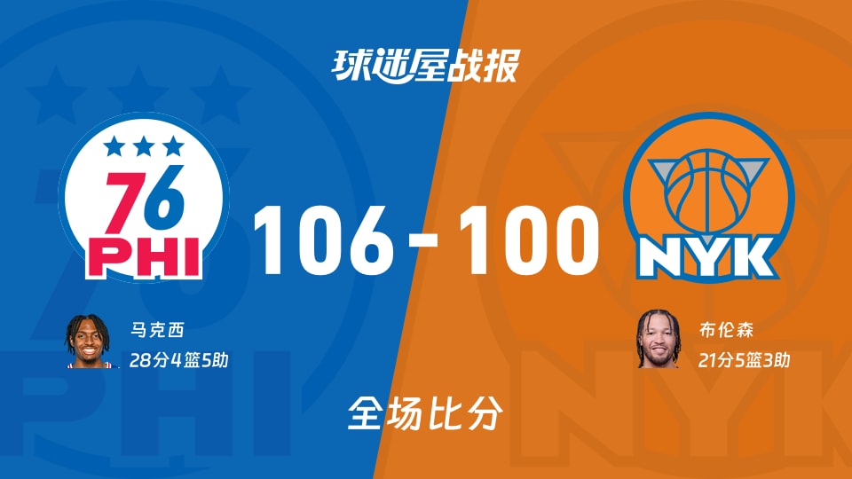 NBA76人vs尼克斯战报：106-100，马克西28+4+5