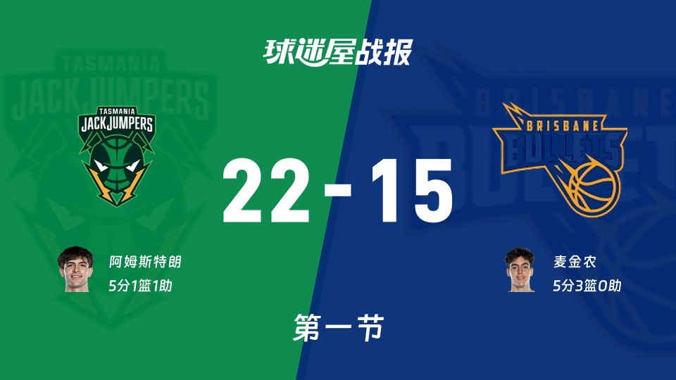 塔斯马尼亚跳伞蚁vs布里斯班子弹：第一节完，塔斯马尼亚跳伞蚁22-15布里斯班子弹，麦金农得到5分