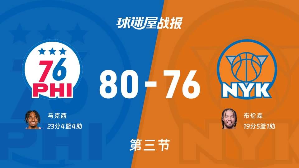 NBA常规赛：三节结束，76人以80-76领先尼克斯，马克西23+4+4