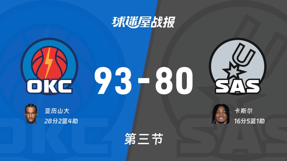 NBA常规赛：雷霆三节领先马刺13分，亚历山大得到28分，卡斯尔得到16分