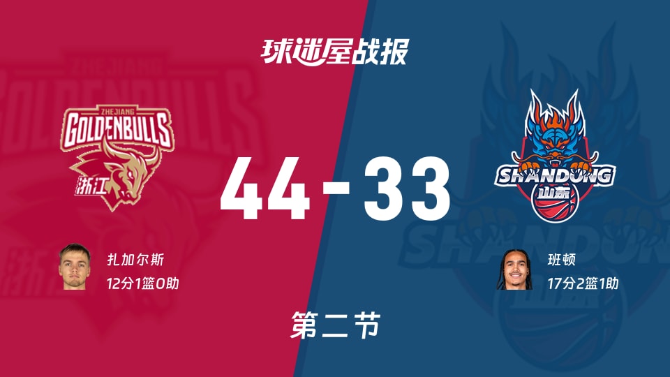 浙江vs山东：次节结束，浙江44-33山东，班顿得到17分