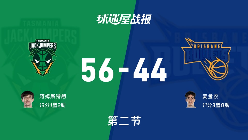 塔斯马尼亚跳伞蚁vs布里斯班子弹：半场结束，塔斯马尼亚跳伞蚁56-44布里斯班子弹，阿姆斯特朗得到13分