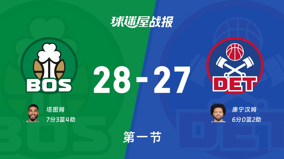 凯尔特人vs活塞：第一节完，凯尔特人28-27活塞，塔图姆得到7分