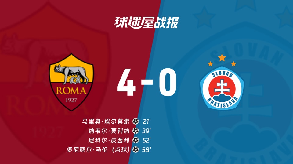 【欧冠联赛阶段第3轮】罗马vs布拉迪斯拉发比赛结果：罗马(4-0)布拉迪斯拉发比分战报(2026年10月21日)