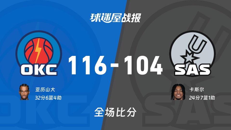 NBA雷霆vs马刺战报：116-104，亚历山大32+6+4