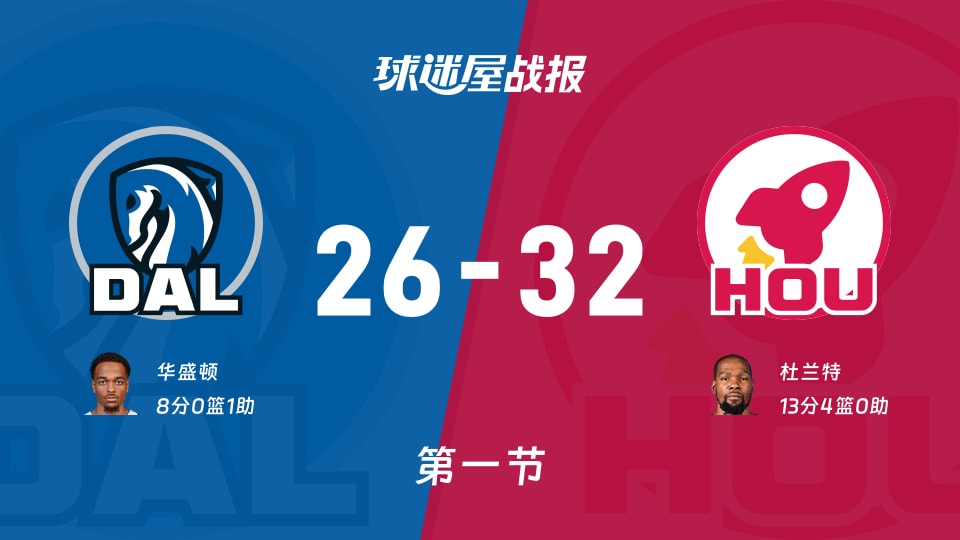NBA常规赛：第一节完，火箭以32-26领先独行侠，杜兰特13+4