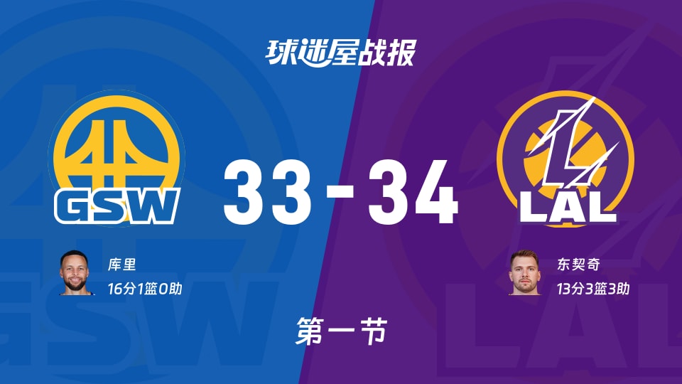 勇士vs湖人：首节结束，勇士33-34湖人，库里得到16分