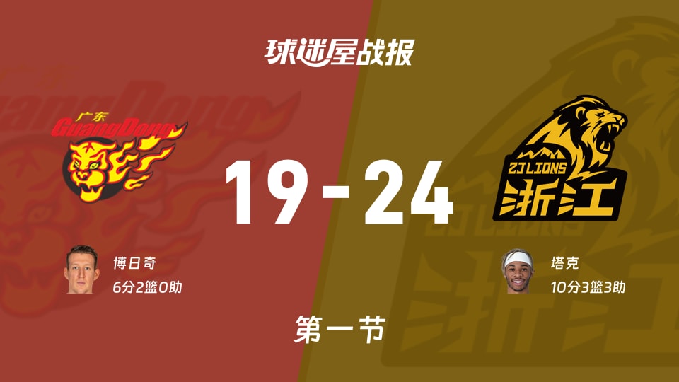 CBA常规赛：广厦首节领先广东5分，塔克得到10分，博日奇得到6分