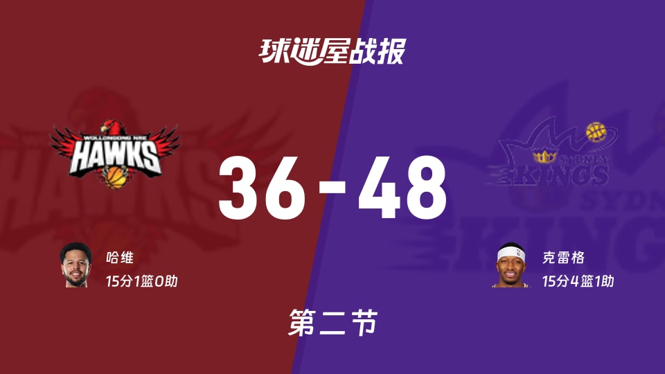 伊拉瓦拉老鹰vs悉尼国王：半场战罢，伊拉瓦拉老鹰36-48悉尼国王，克雷格得到15分