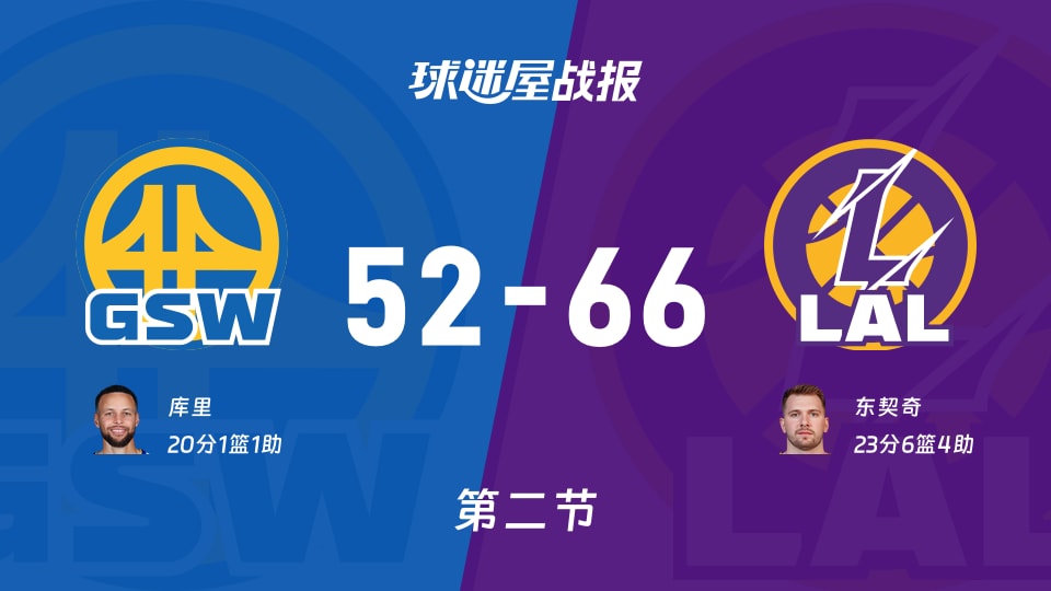 勇士vs湖人：次节结束，勇士52-66湖人，东契奇得到23分