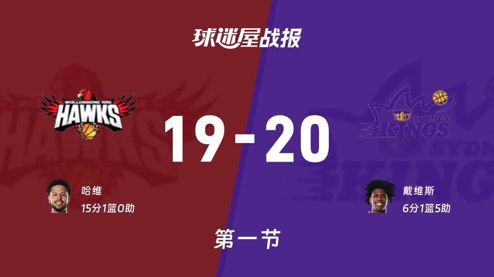 伊拉瓦拉老鹰vs悉尼国王：第一节完，伊拉瓦拉老鹰19-20悉尼国王，哈维得到15分