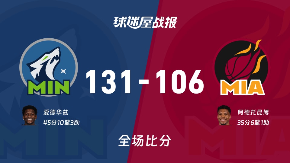 NBA常规赛：森林狼以131-106战胜热火，爱德华兹45+10+3