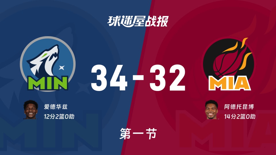 森林狼vs热火：第一节完，森林狼34-32热火，阿德托昆博得到14分