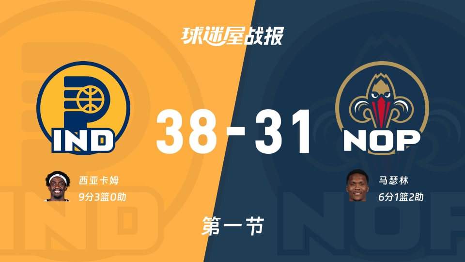 步行者vs鹈鹕：首节结束，步行者38-31鹈鹕，西亚卡姆得到9分