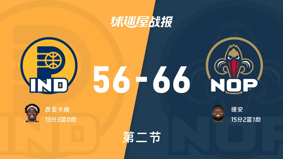 步行者vs鹈鹕：半场结束，步行者56-66鹈鹕，锡安得到15分