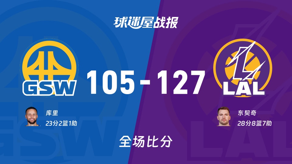 NBA常规赛：湖人以127-105战胜勇士，东契奇28+8+7