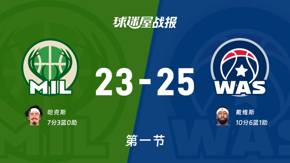 NBA常规赛：奇才首节领先雄鹿2分，戴维斯得到10分，哈克斯得到7分