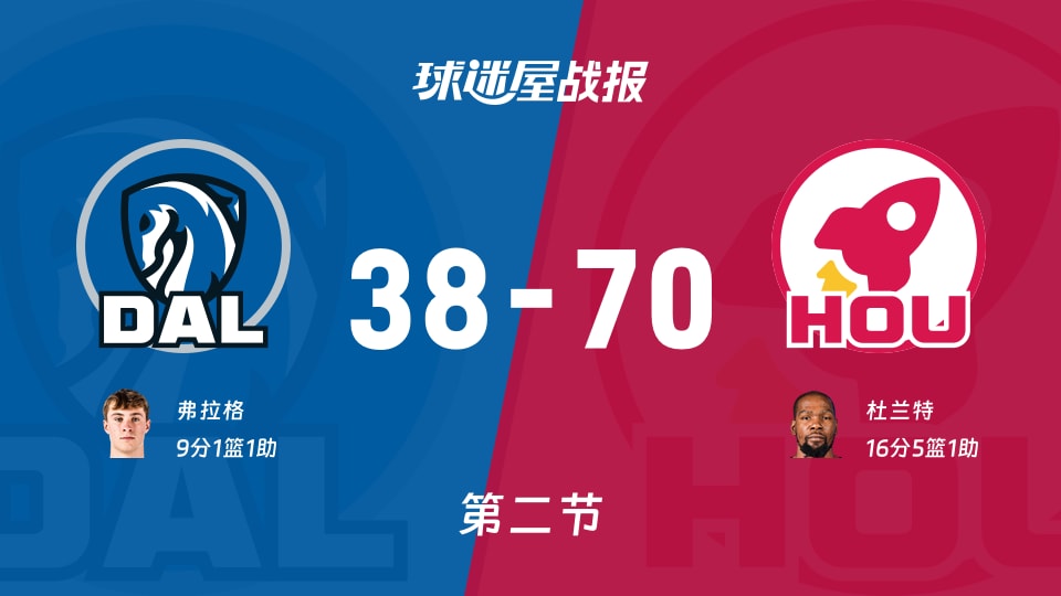 NBA常规赛：第二节完，火箭以70-38领先独行侠，杜兰特16+5+1