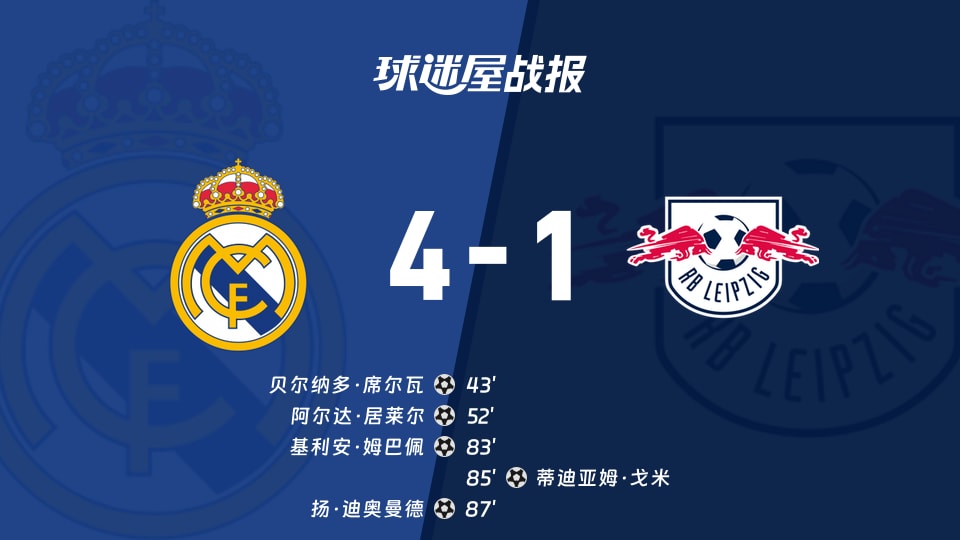 【欧冠联赛阶段第3轮】皇马vsRB莱比锡比赛结果：皇马(4-1)RB莱比锡比分战报(2026年10月22日)