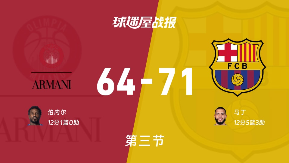 米兰奥林匹亚vs巴塞罗那：三节战罢，米兰奥林匹亚64-71巴塞罗那，马丁得到12分