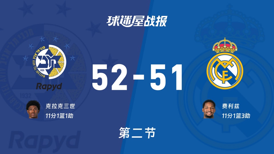 特拉维夫马卡比vs皇家马德里：第二节完，特拉维夫马卡比52-51皇家马德里，费利兹得到11分