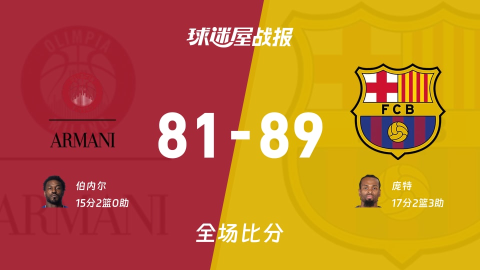 欧篮联常规赛：巴塞罗那以89-81战胜米兰奥林匹亚，庞特17+2+3