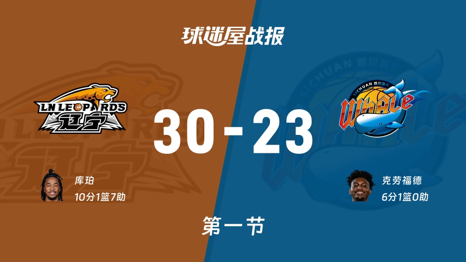 CBA常规赛：辽宁首节领先四川7分，库珀得到10分，克劳福德得到6分
